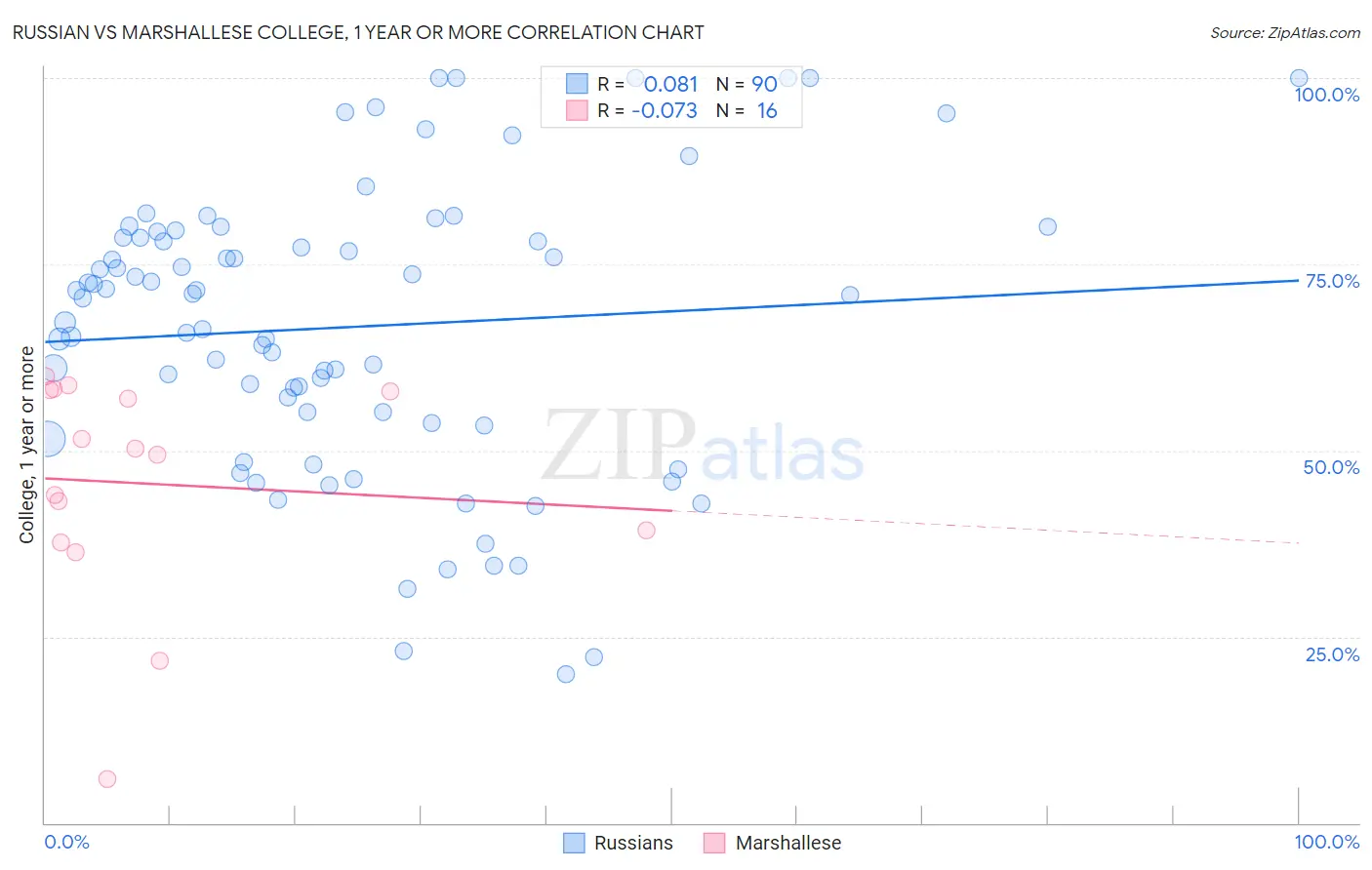 Russian vs Marshallese College, 1 year or more