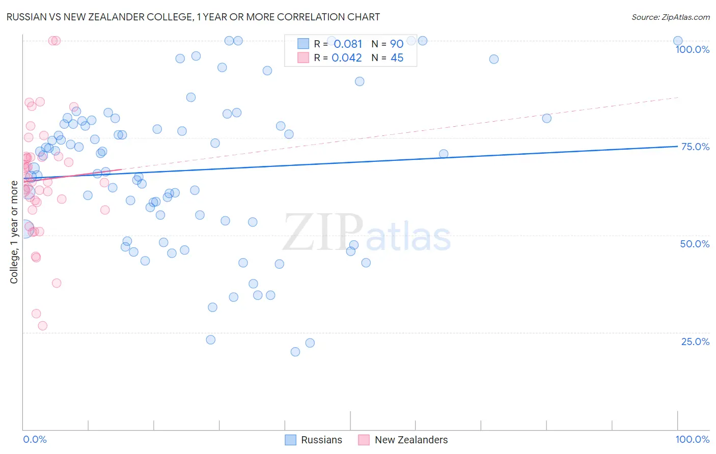 Russian vs New Zealander College, 1 year or more