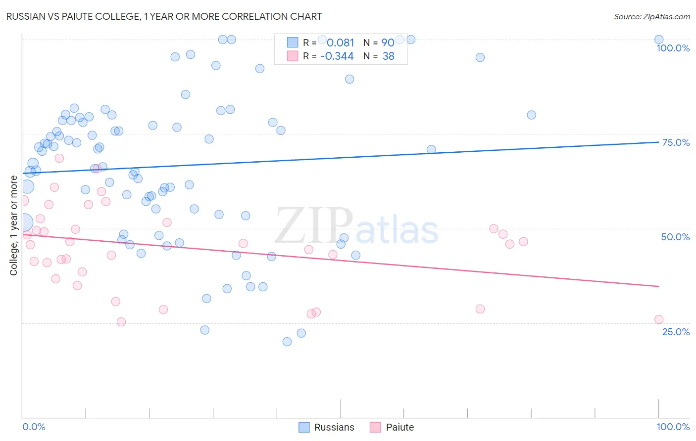 Russian vs Paiute College, 1 year or more