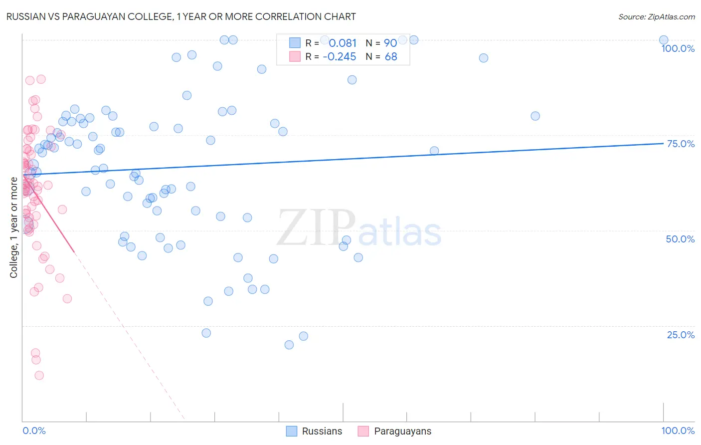 Russian vs Paraguayan College, 1 year or more