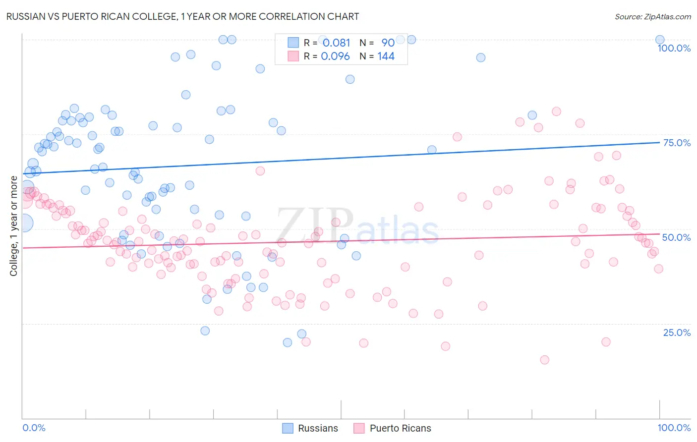 Russian vs Puerto Rican College, 1 year or more
