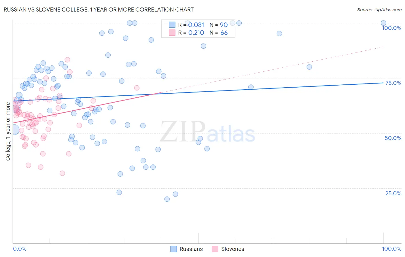 Russian vs Slovene College, 1 year or more