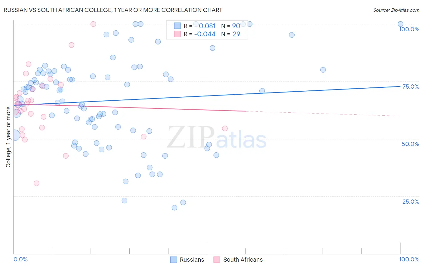 Russian vs South African College, 1 year or more