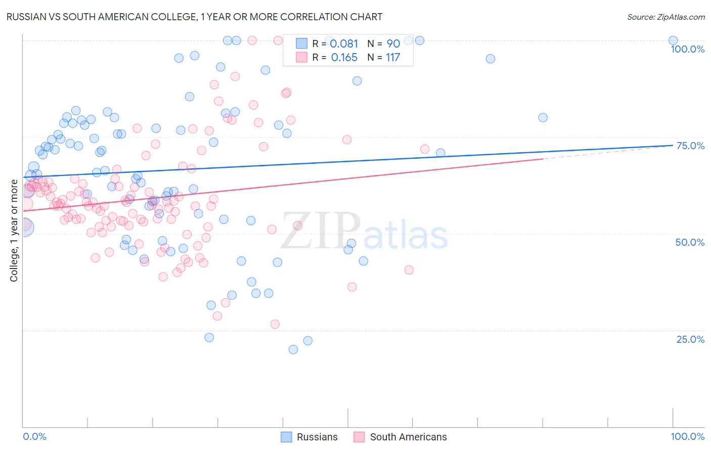 Russian vs South American College, 1 year or more