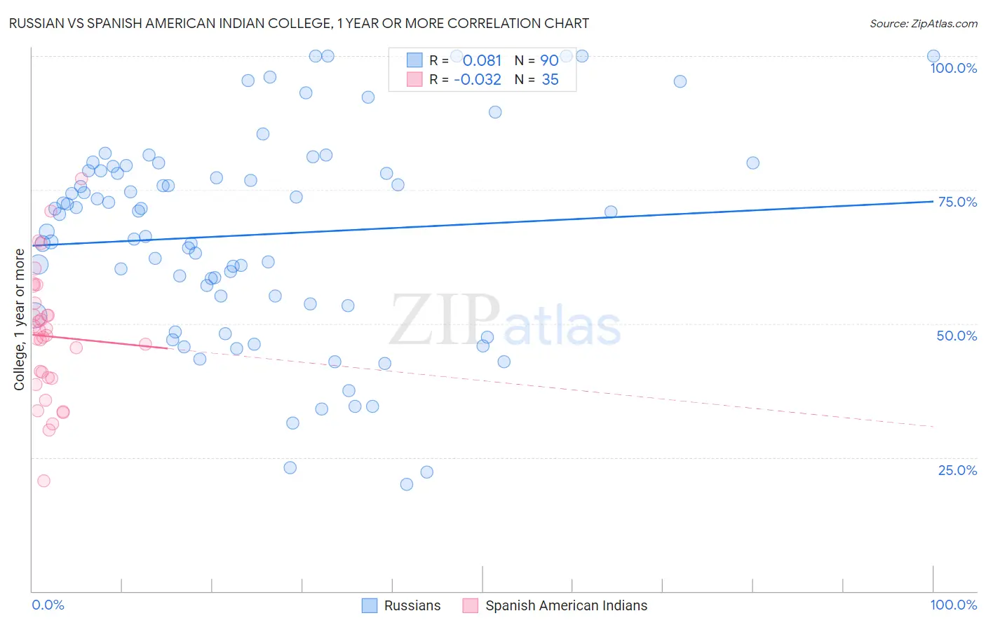 Russian vs Spanish American Indian College, 1 year or more