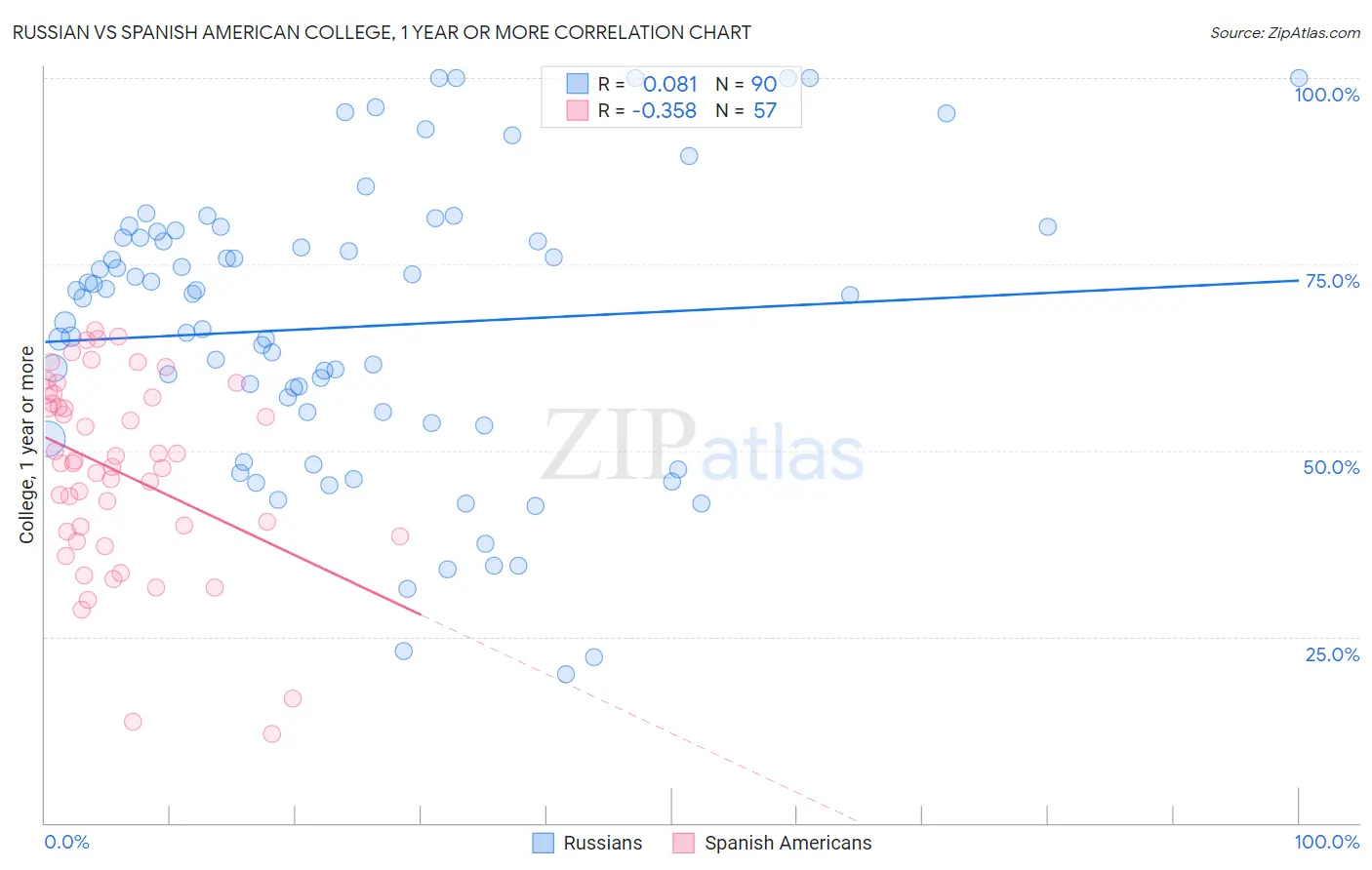 Russian vs Spanish American College, 1 year or more