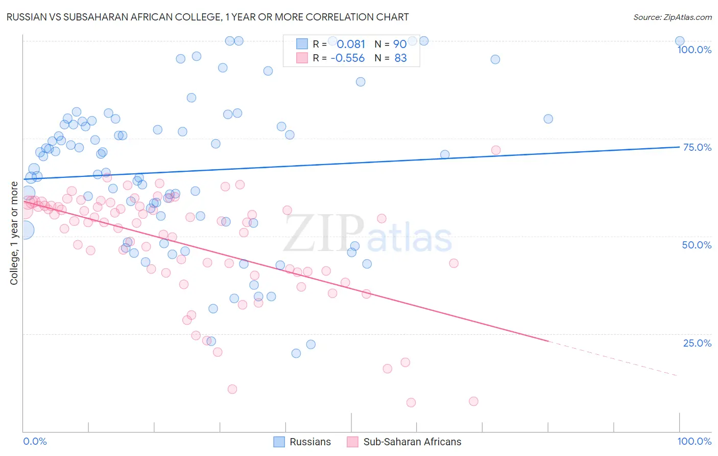 Russian vs Subsaharan African College, 1 year or more