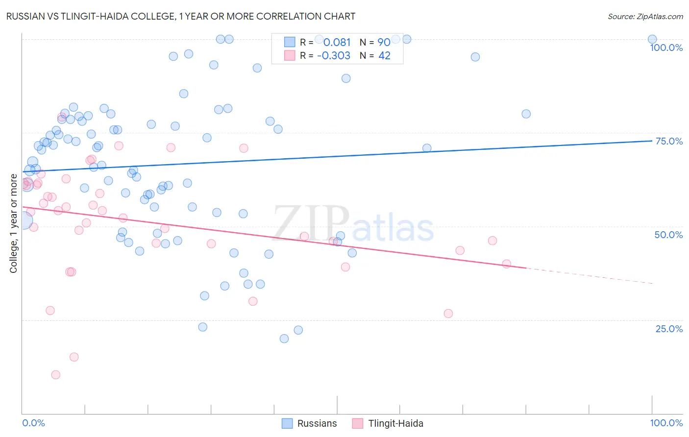 Russian vs Tlingit-Haida College, 1 year or more