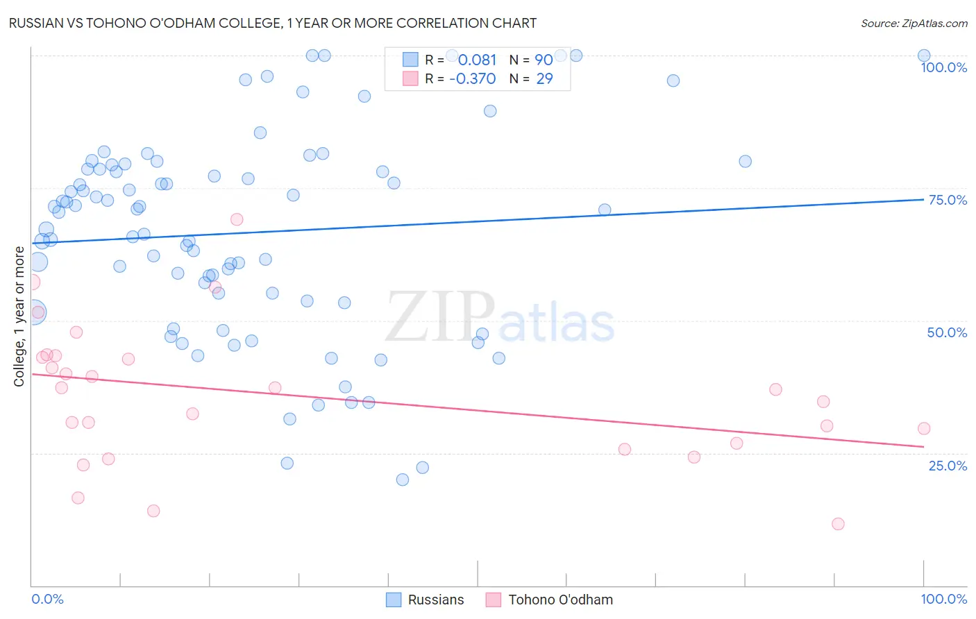 Russian vs Tohono O'odham College, 1 year or more