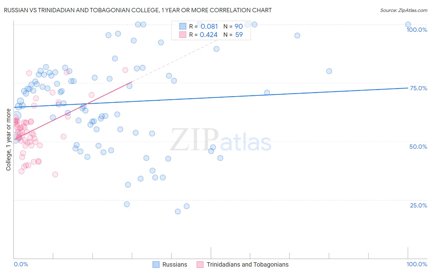 Russian vs Trinidadian and Tobagonian College, 1 year or more