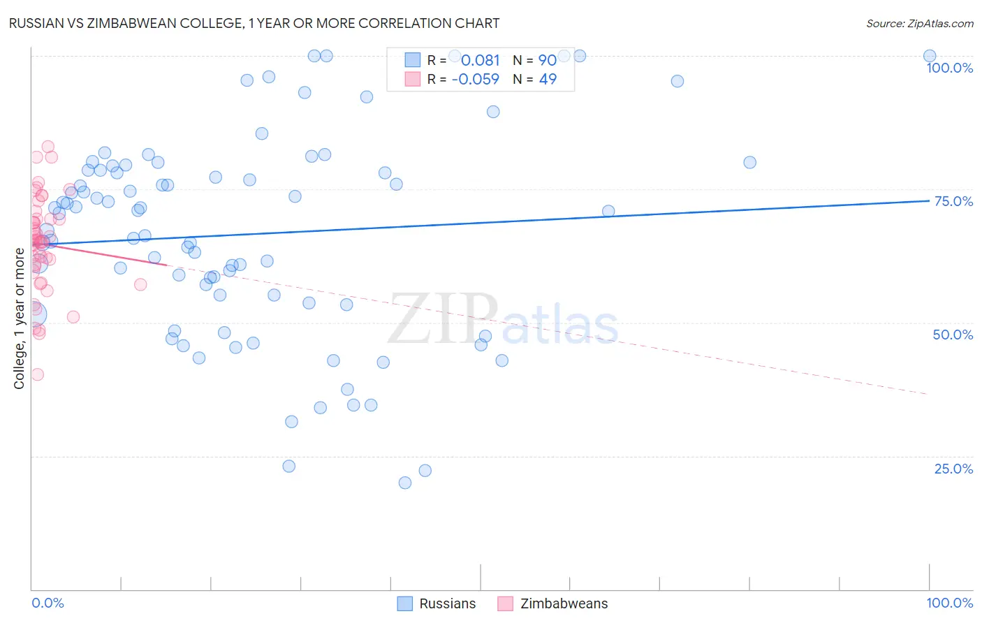 Russian vs Zimbabwean College, 1 year or more