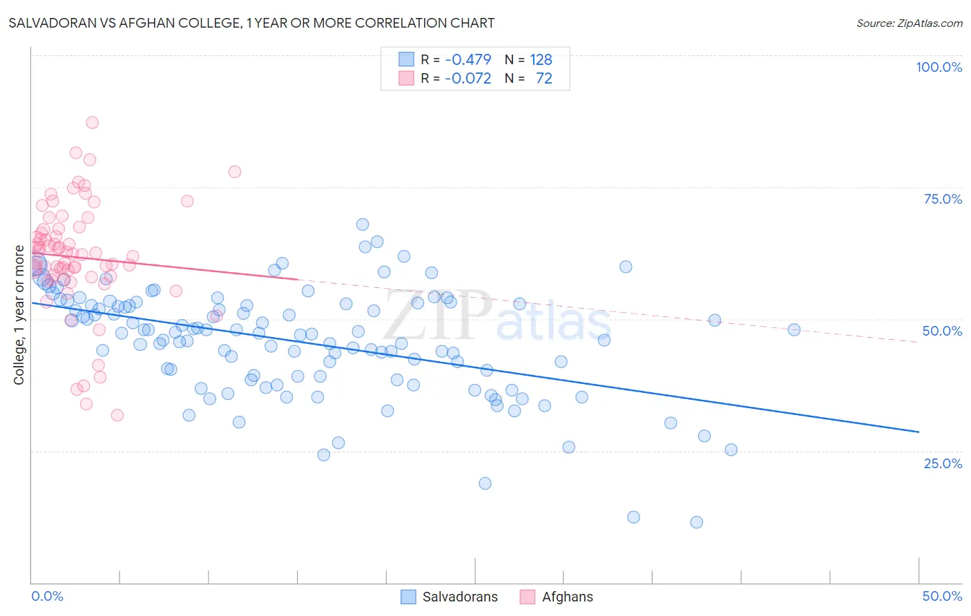 Salvadoran vs Afghan College, 1 year or more