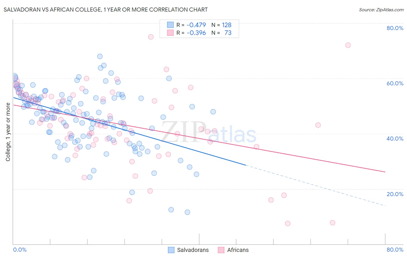 Salvadoran vs African College, 1 year or more