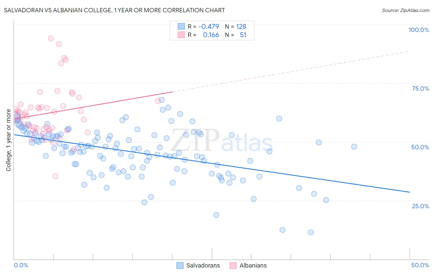 Salvadoran vs Albanian College, 1 year or more