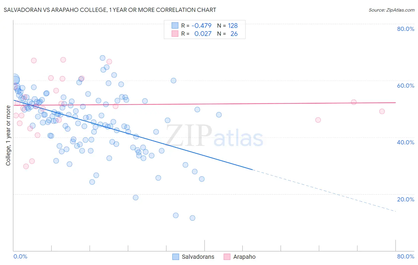 Salvadoran vs Arapaho College, 1 year or more