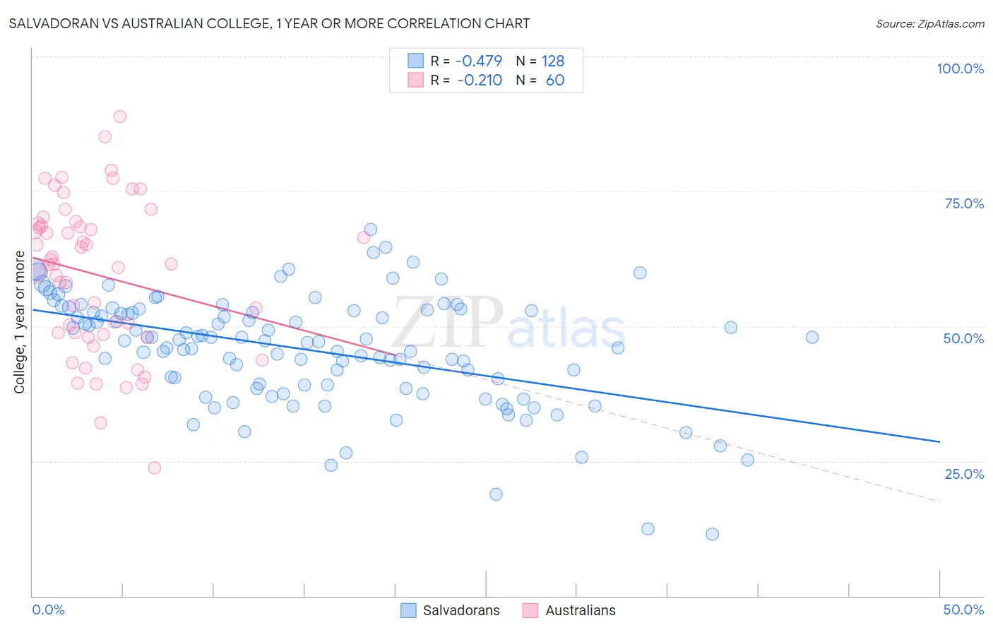 Salvadoran vs Australian College, 1 year or more