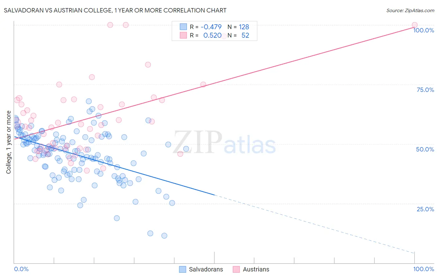 Salvadoran vs Austrian College, 1 year or more
