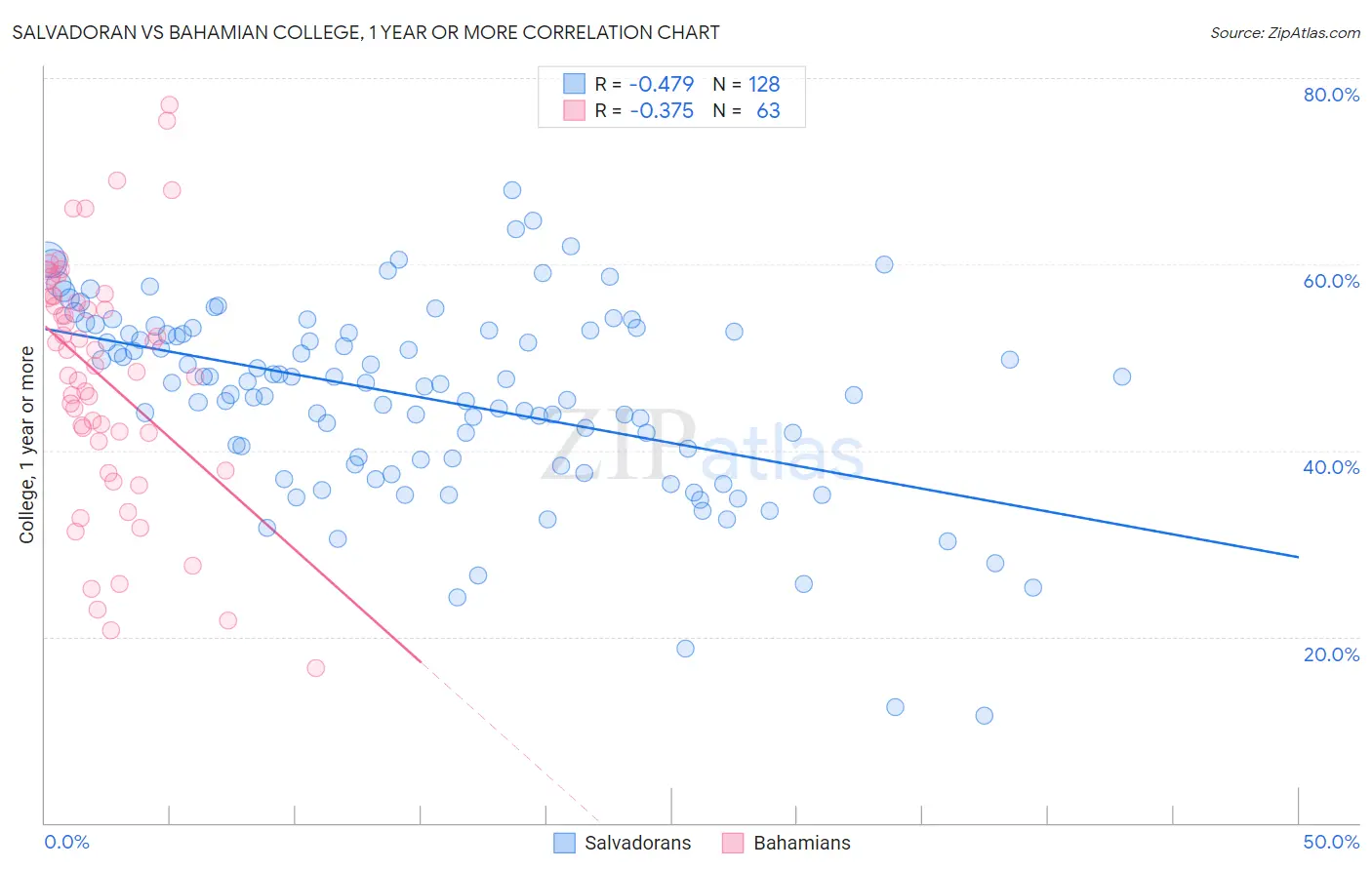 Salvadoran vs Bahamian College, 1 year or more