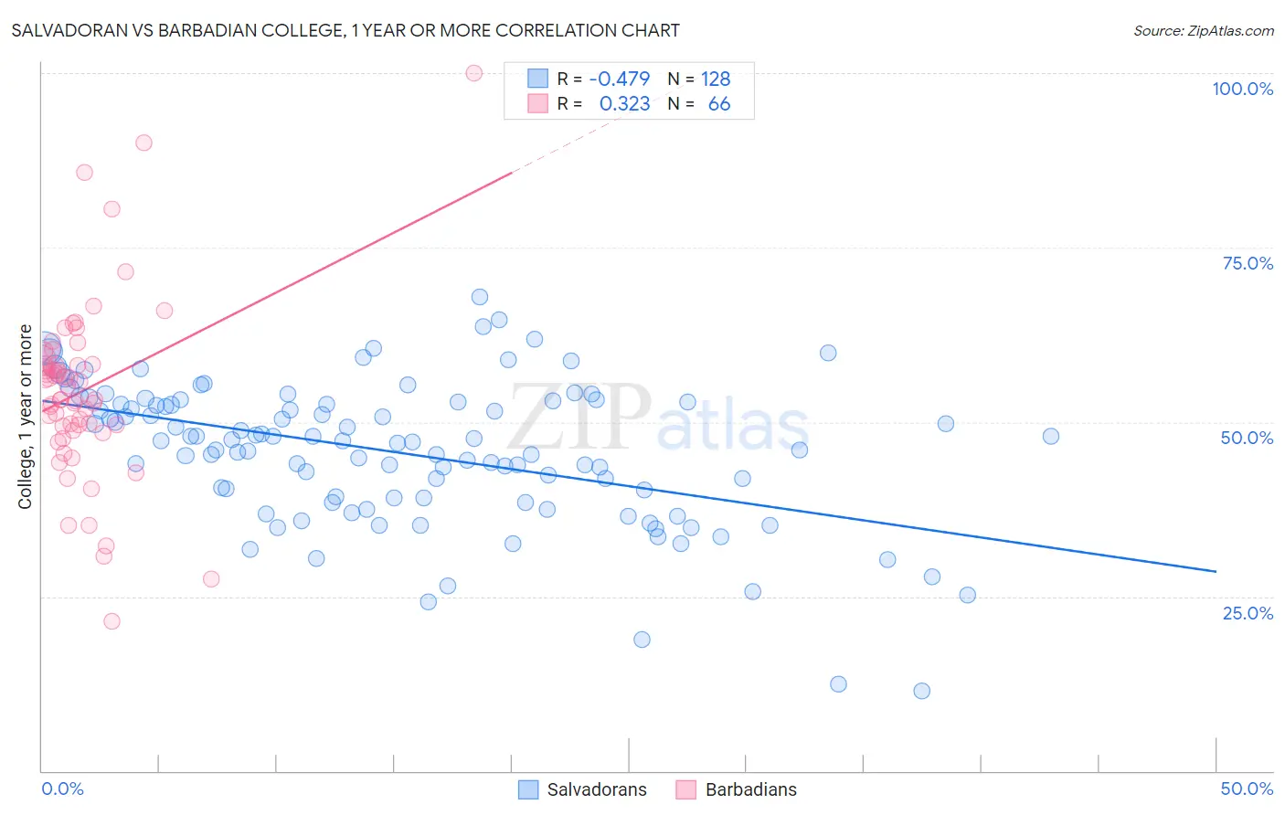 Salvadoran vs Barbadian College, 1 year or more