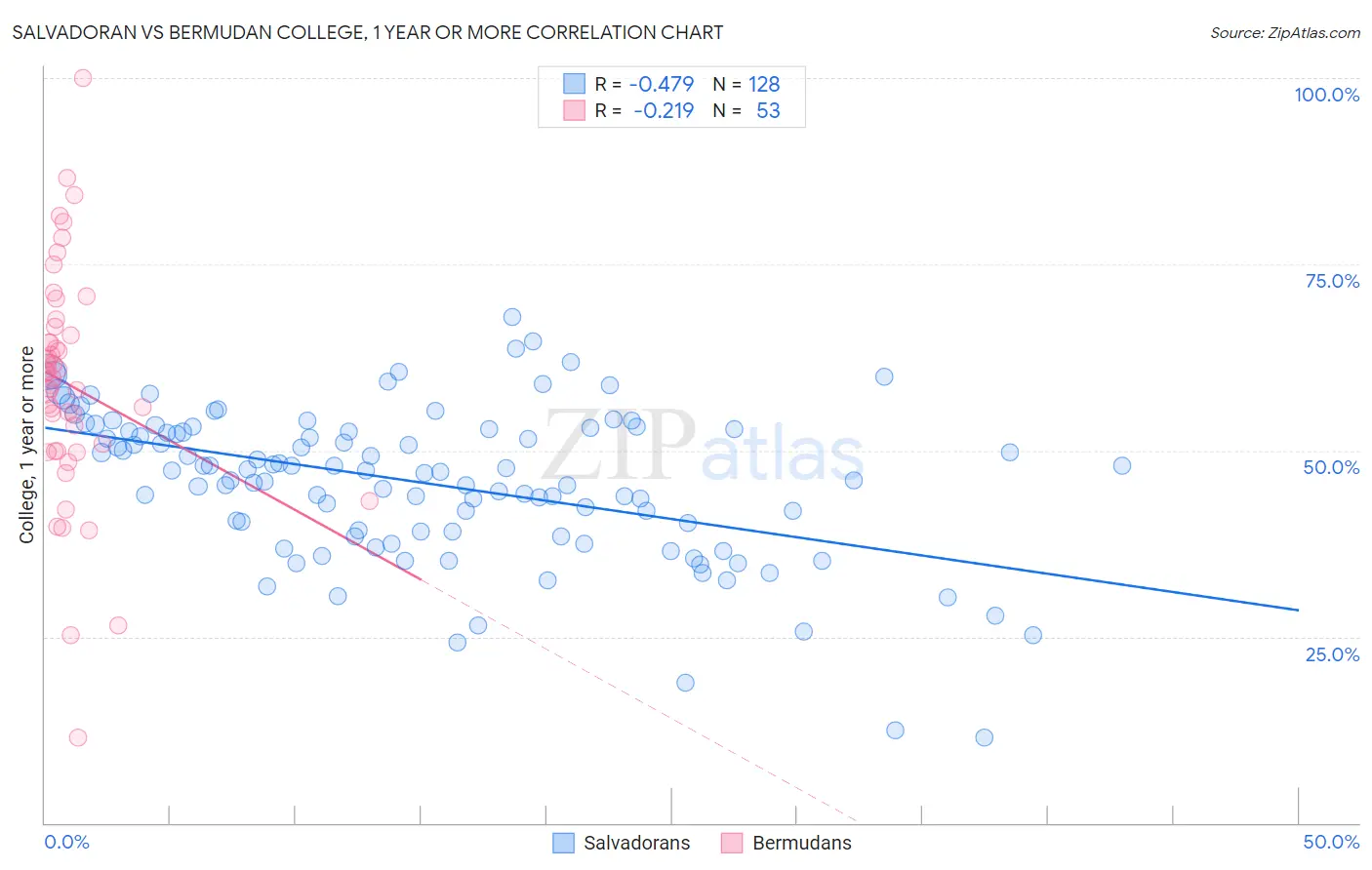 Salvadoran vs Bermudan College, 1 year or more
