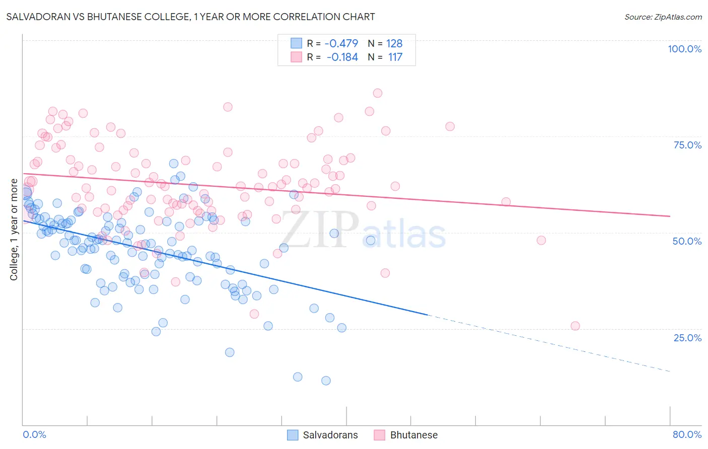 Salvadoran vs Bhutanese College, 1 year or more