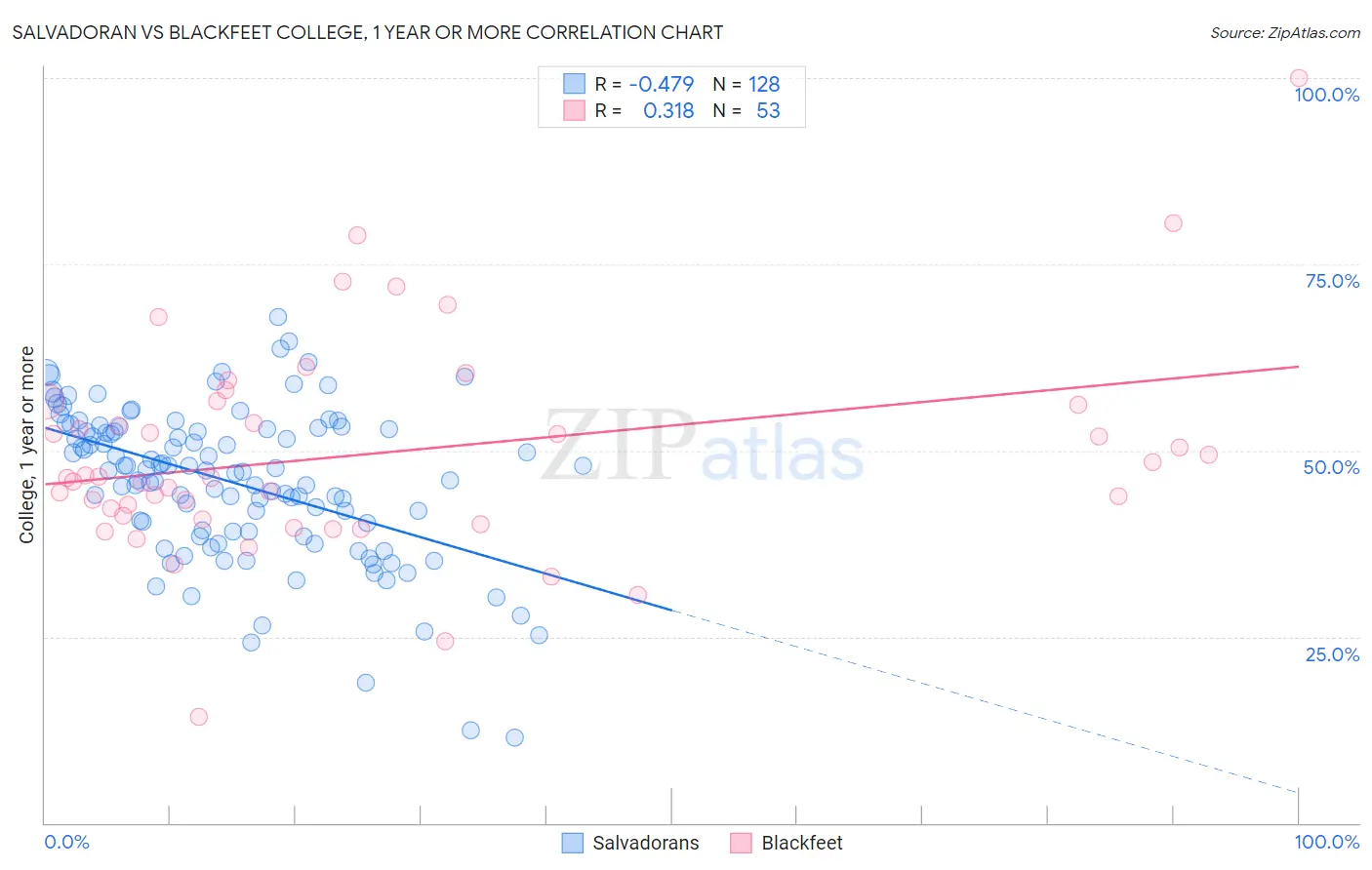 Salvadoran vs Blackfeet College, 1 year or more