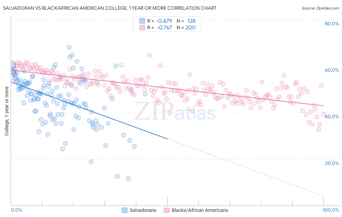 Salvadoran vs Black/African American College, 1 year or more