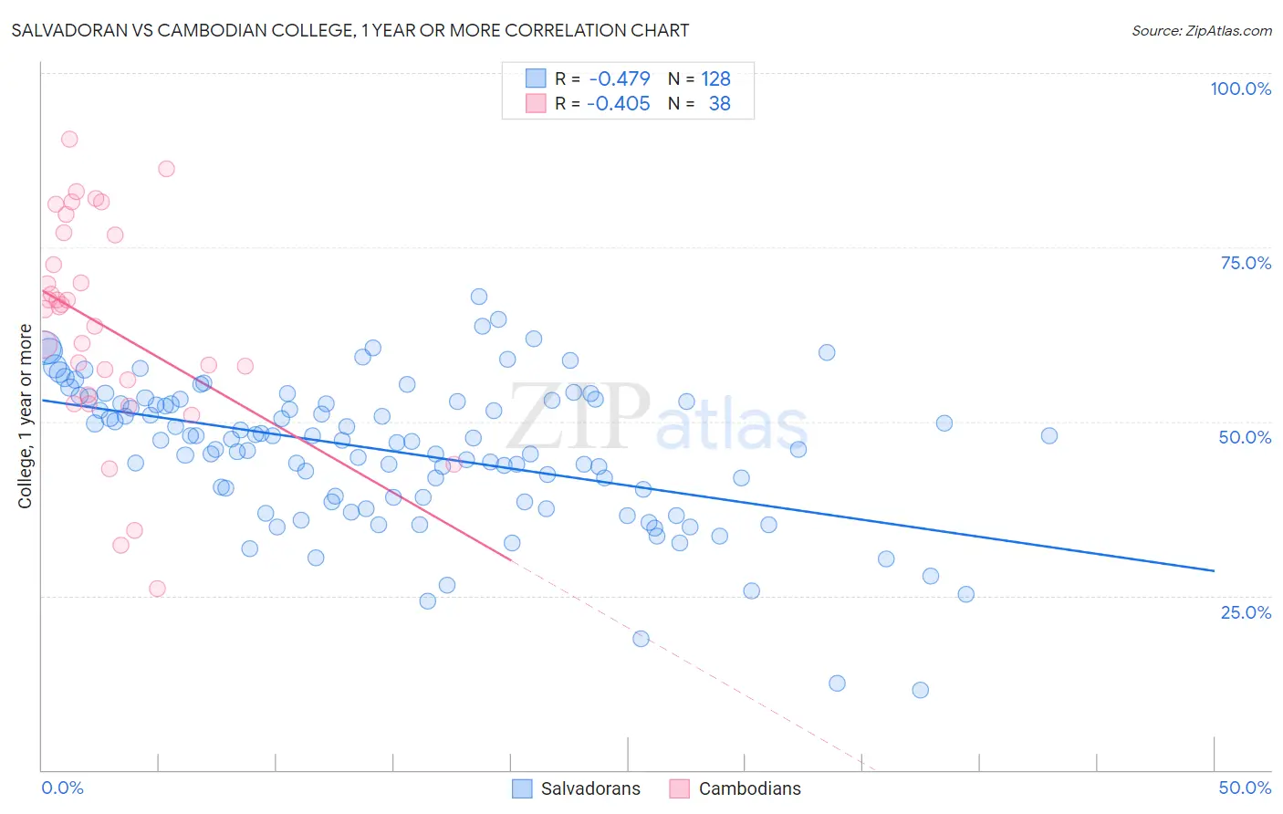 Salvadoran vs Cambodian College, 1 year or more