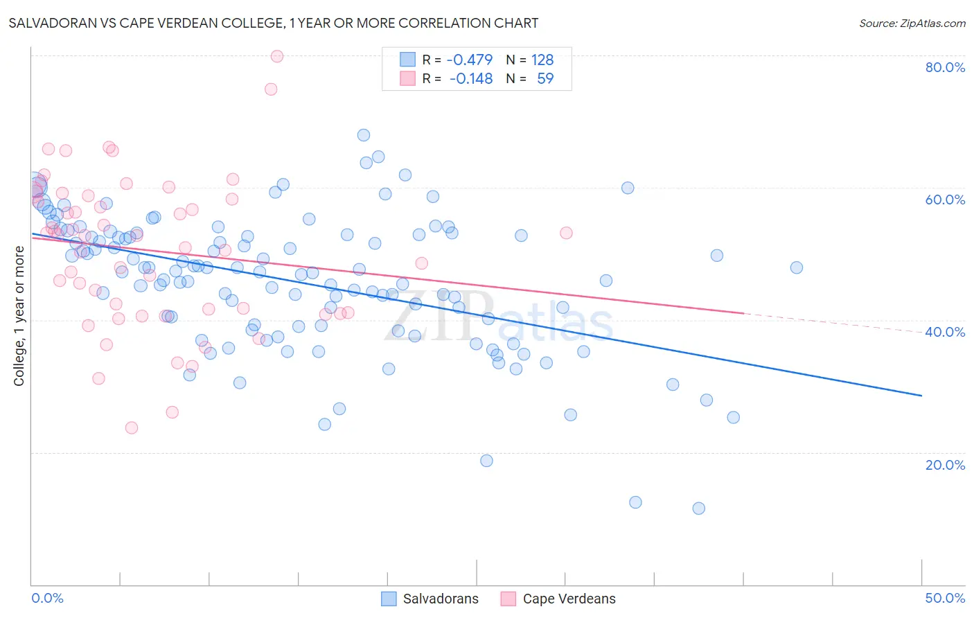 Salvadoran vs Cape Verdean College, 1 year or more