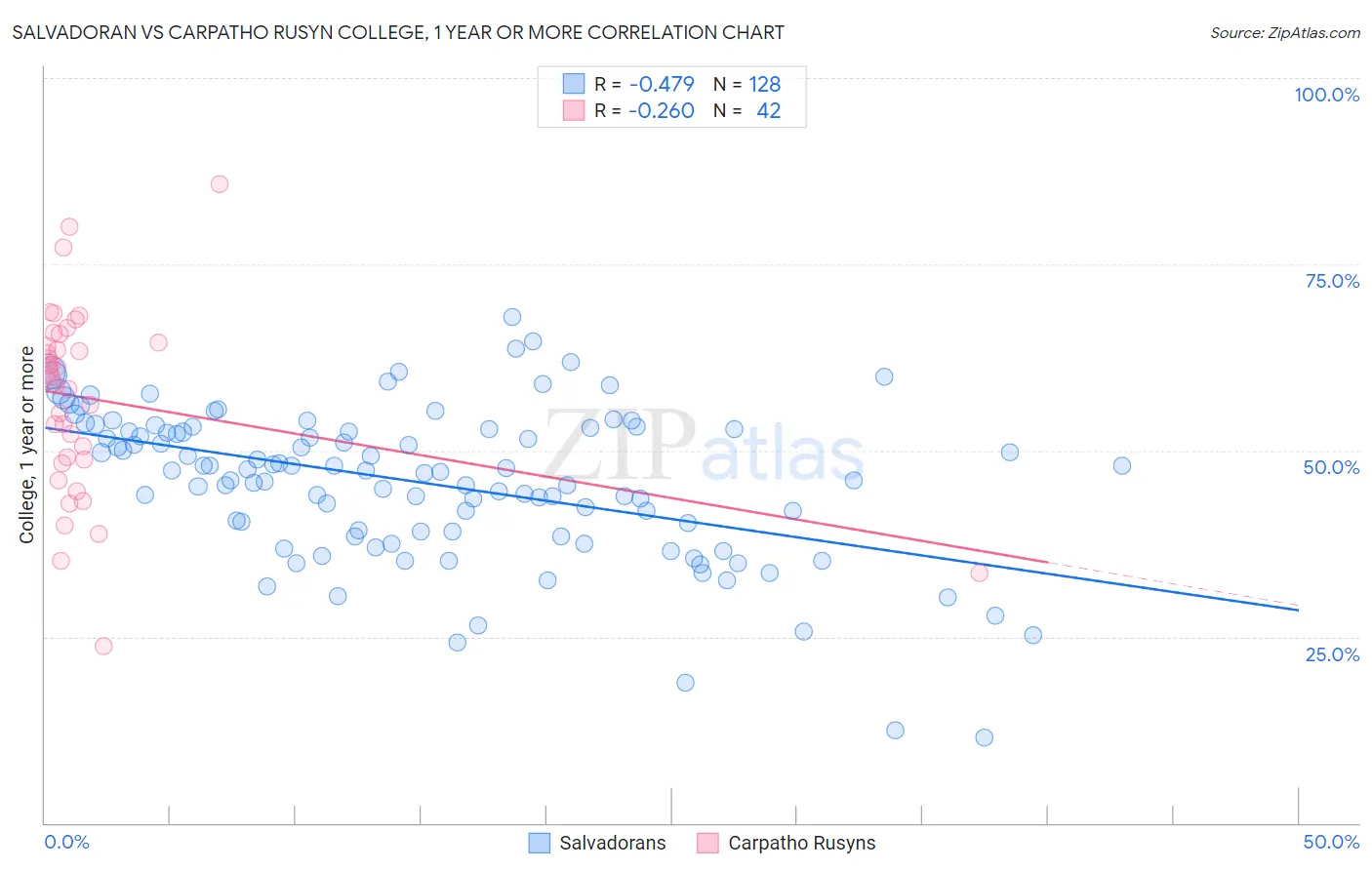 Salvadoran vs Carpatho Rusyn College, 1 year or more