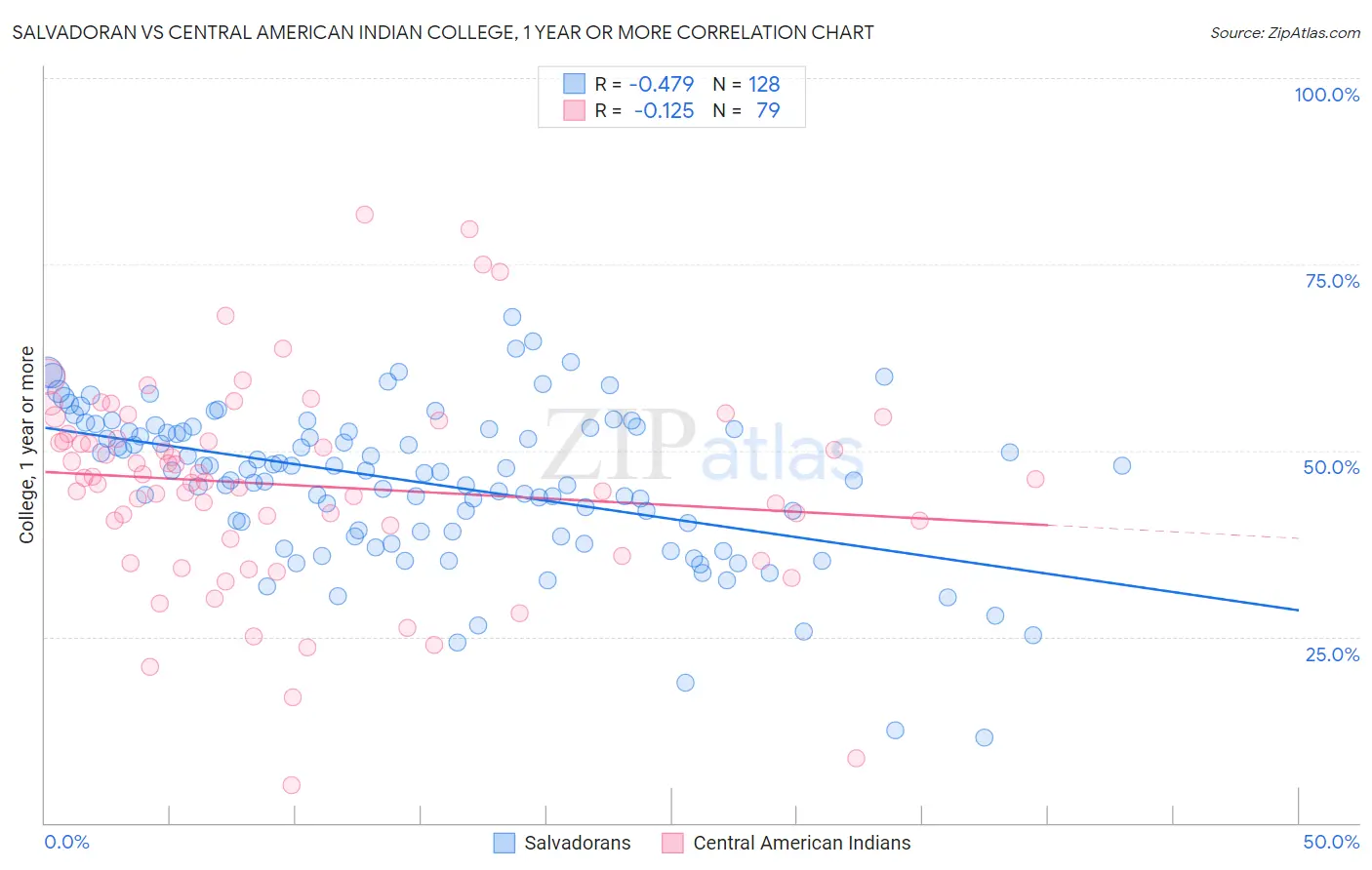 Salvadoran vs Central American Indian College, 1 year or more