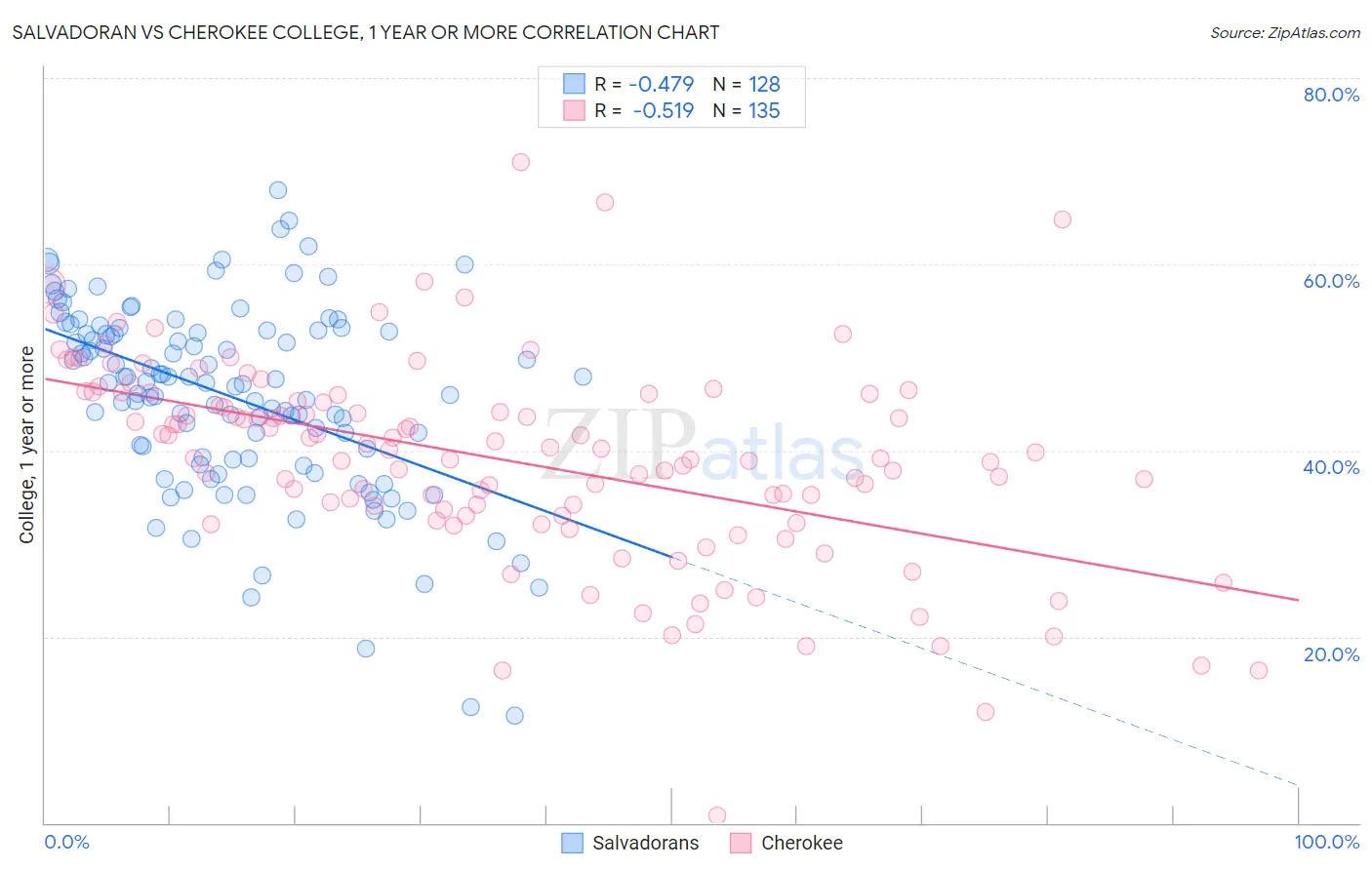 Salvadoran vs Cherokee College, 1 year or more