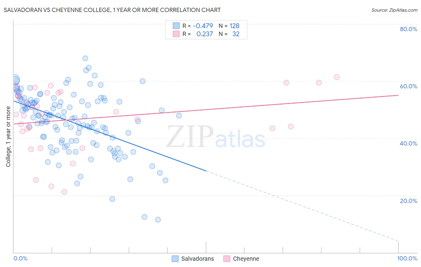 Salvadoran vs Cheyenne College, 1 year or more