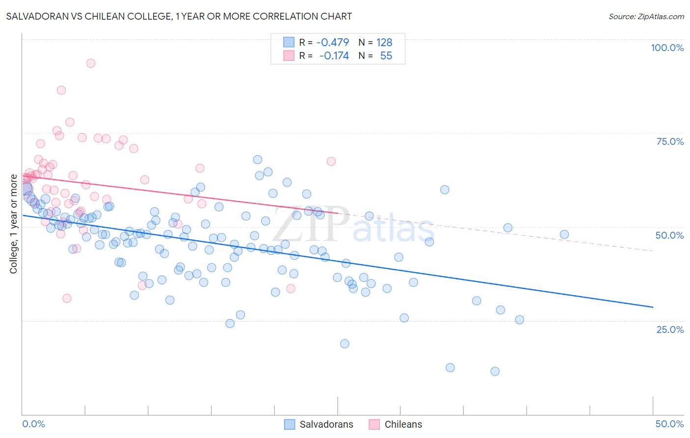 Salvadoran vs Chilean College, 1 year or more