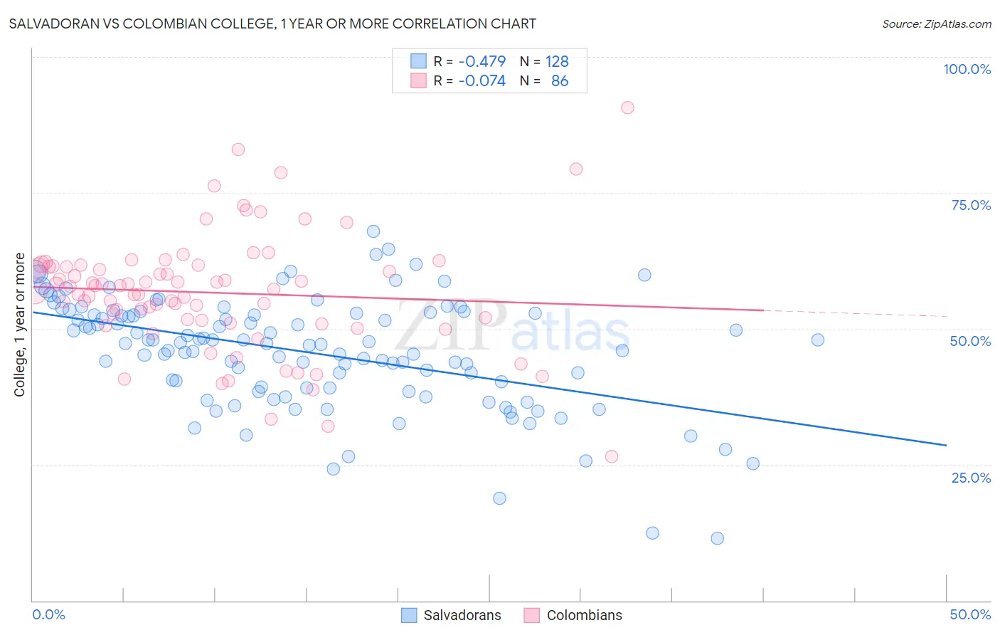 Salvadoran vs Colombian College, 1 year or more