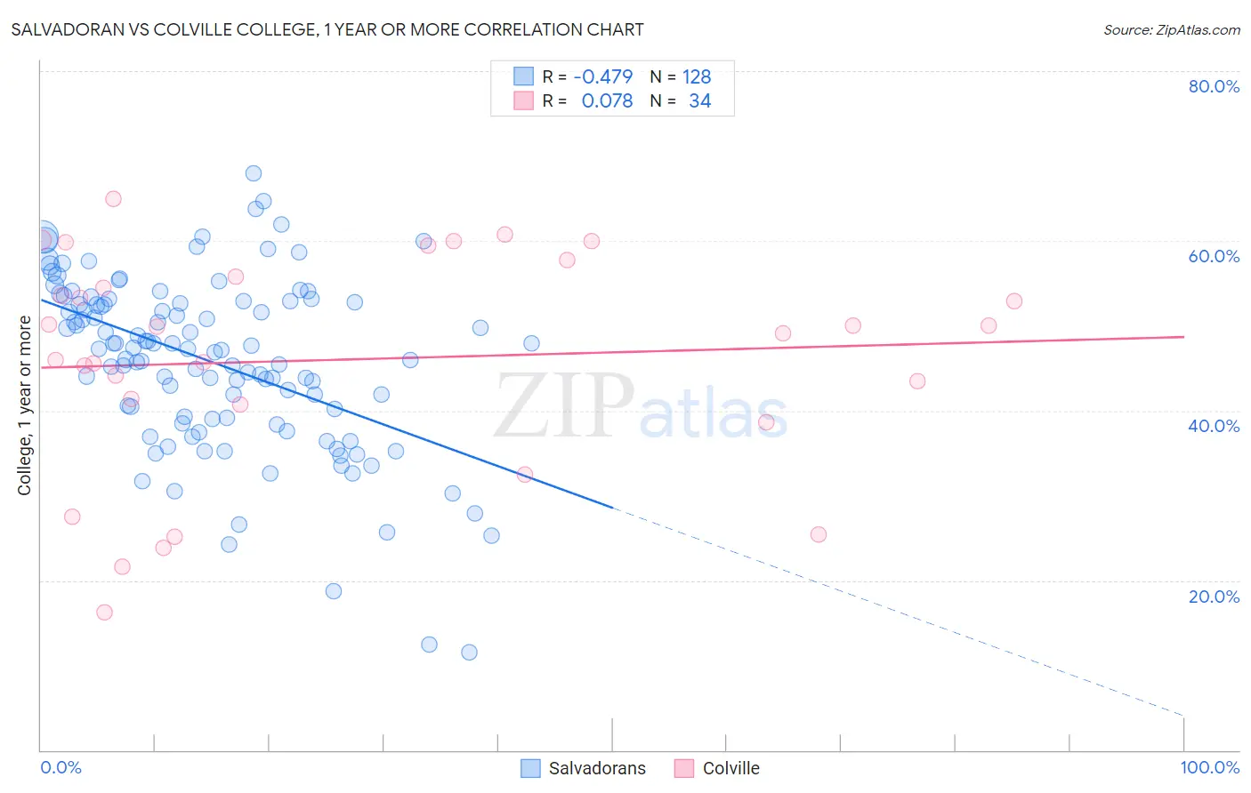 Salvadoran vs Colville College, 1 year or more