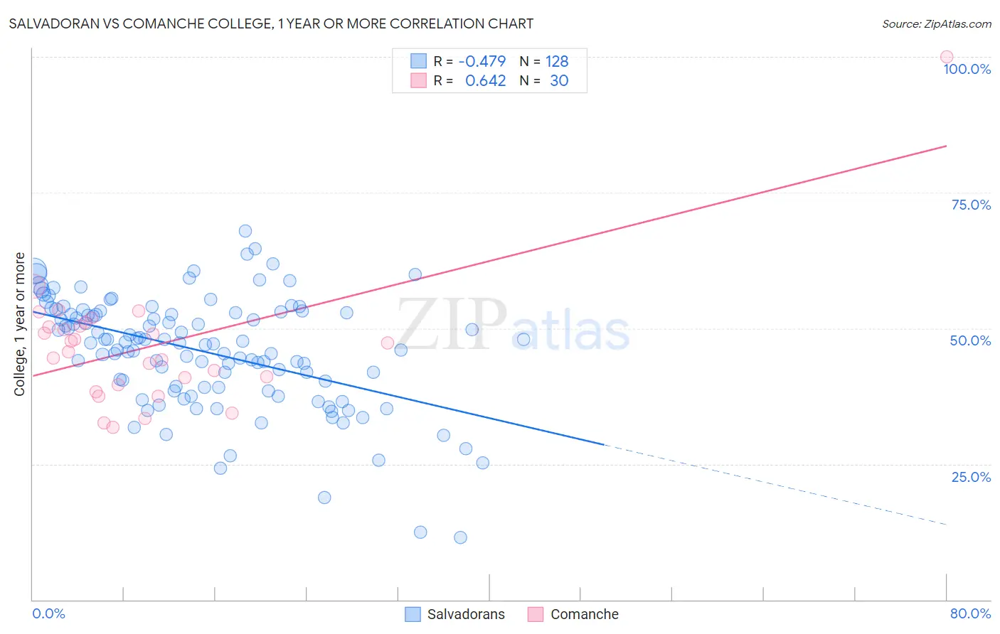 Salvadoran vs Comanche College, 1 year or more
