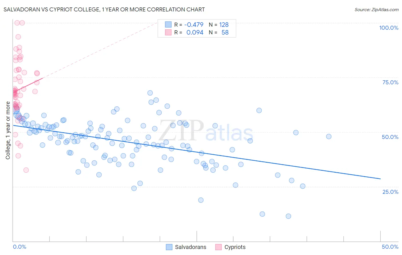 Salvadoran vs Cypriot College, 1 year or more