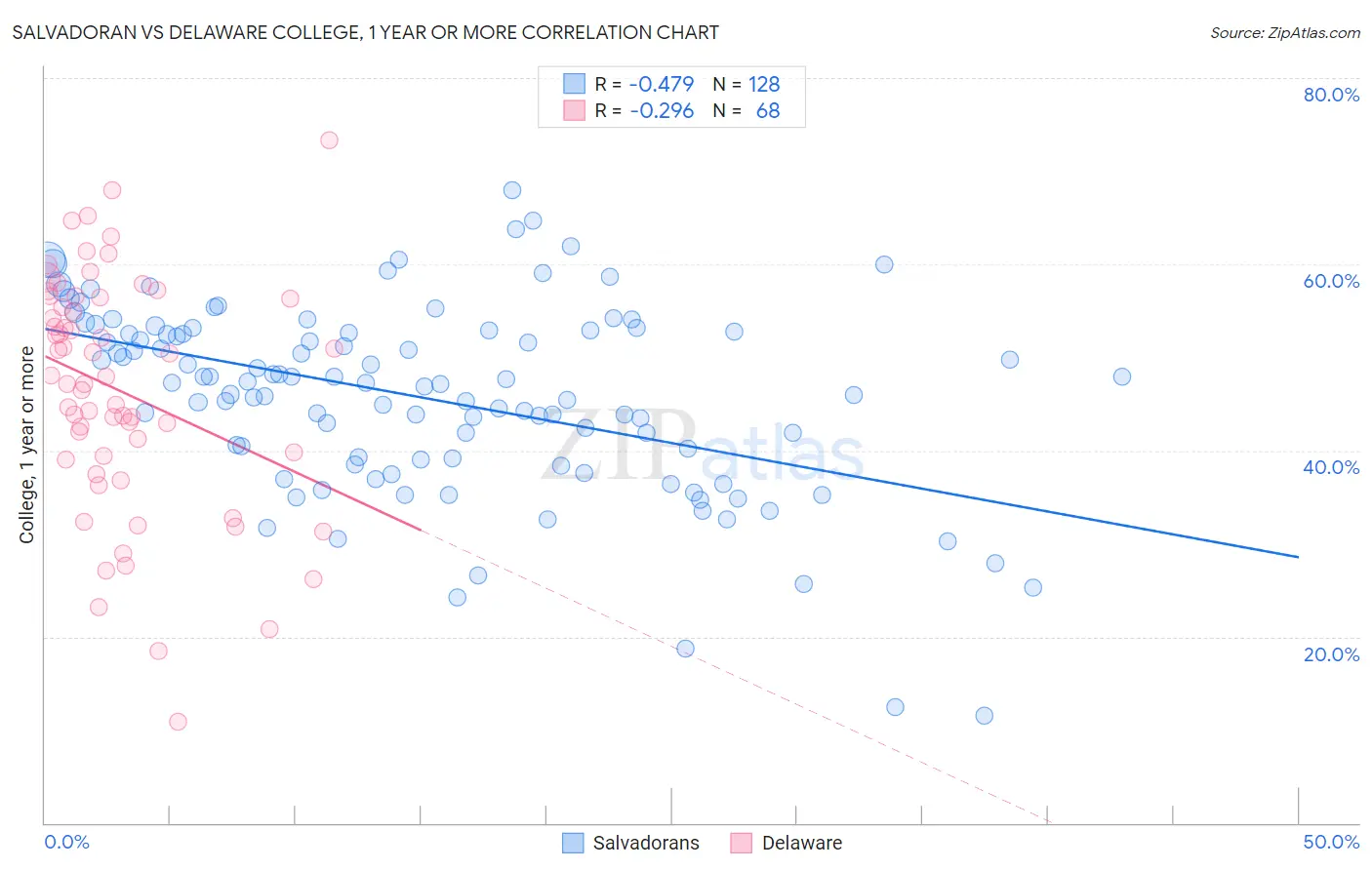 Salvadoran vs Delaware College, 1 year or more