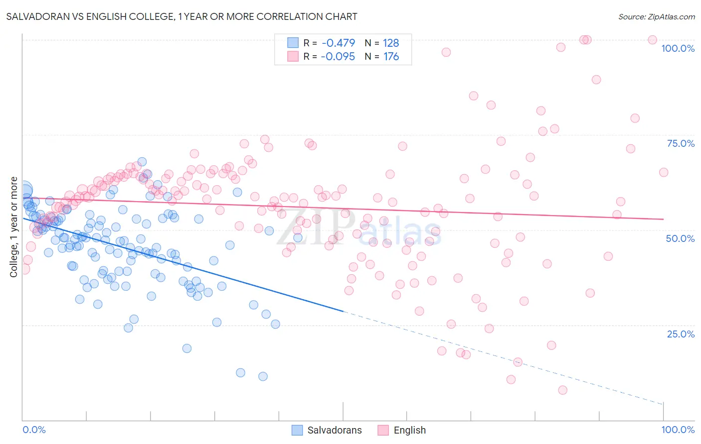 Salvadoran vs English College, 1 year or more