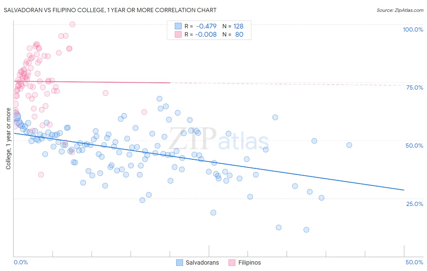 Salvadoran vs Filipino College, 1 year or more