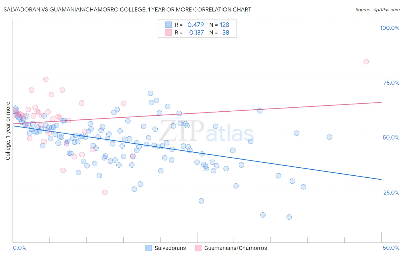 Salvadoran vs Guamanian/Chamorro College, 1 year or more