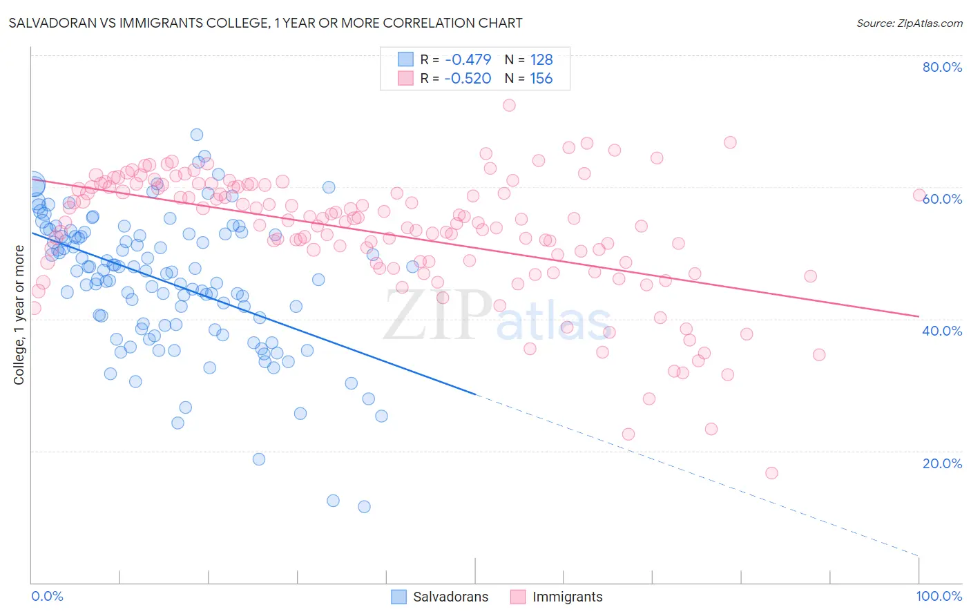 Salvadoran vs Immigrants College, 1 year or more