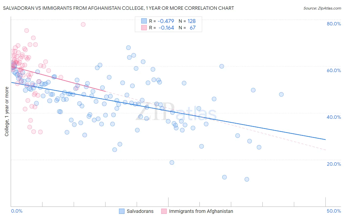 Salvadoran vs Immigrants from Afghanistan College, 1 year or more