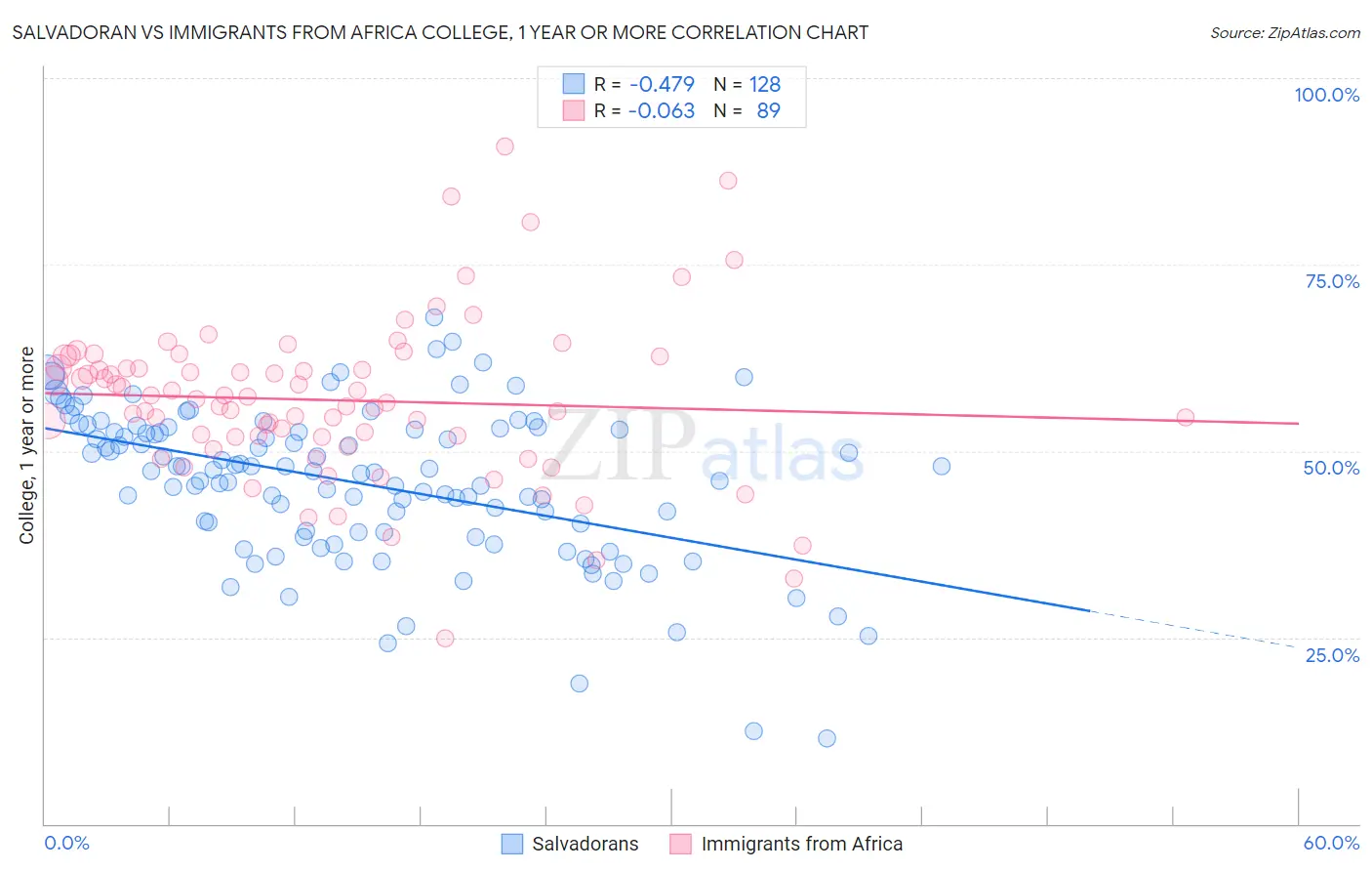 Salvadoran vs Immigrants from Africa College, 1 year or more