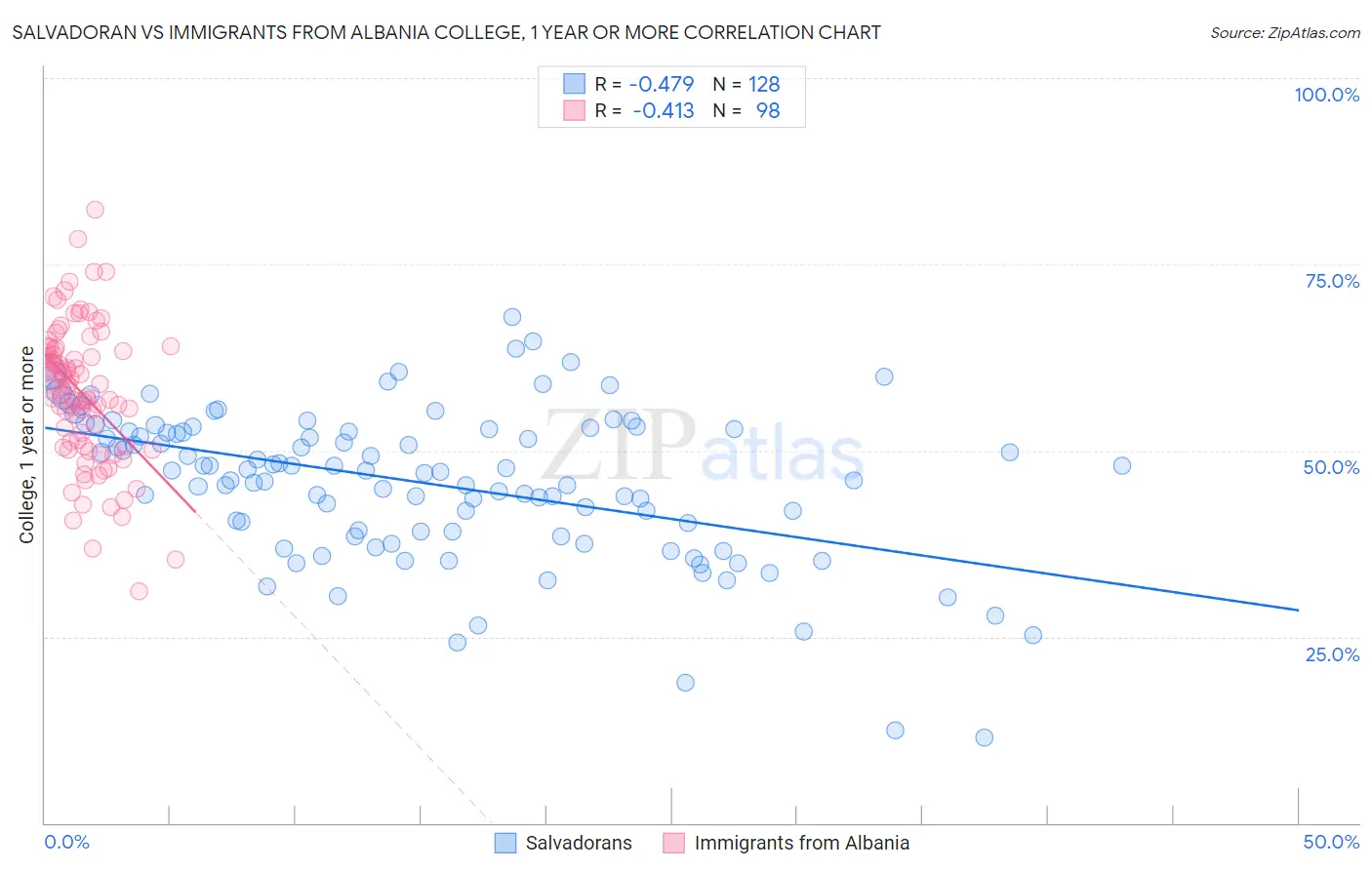 Salvadoran vs Immigrants from Albania College, 1 year or more