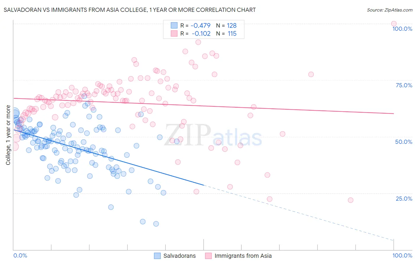 Salvadoran vs Immigrants from Asia College, 1 year or more