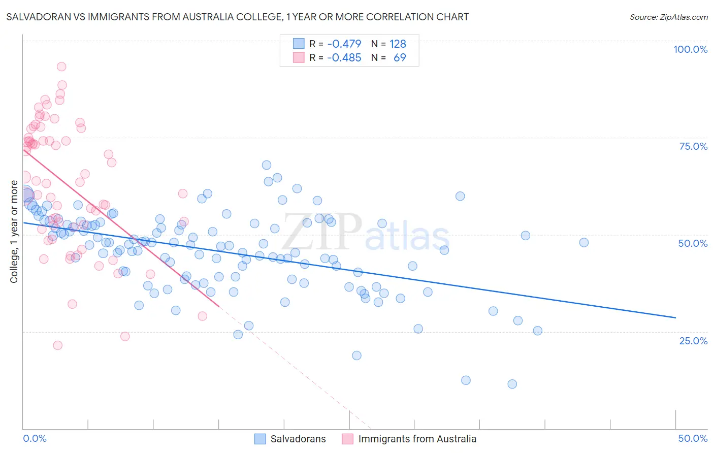 Salvadoran vs Immigrants from Australia College, 1 year or more