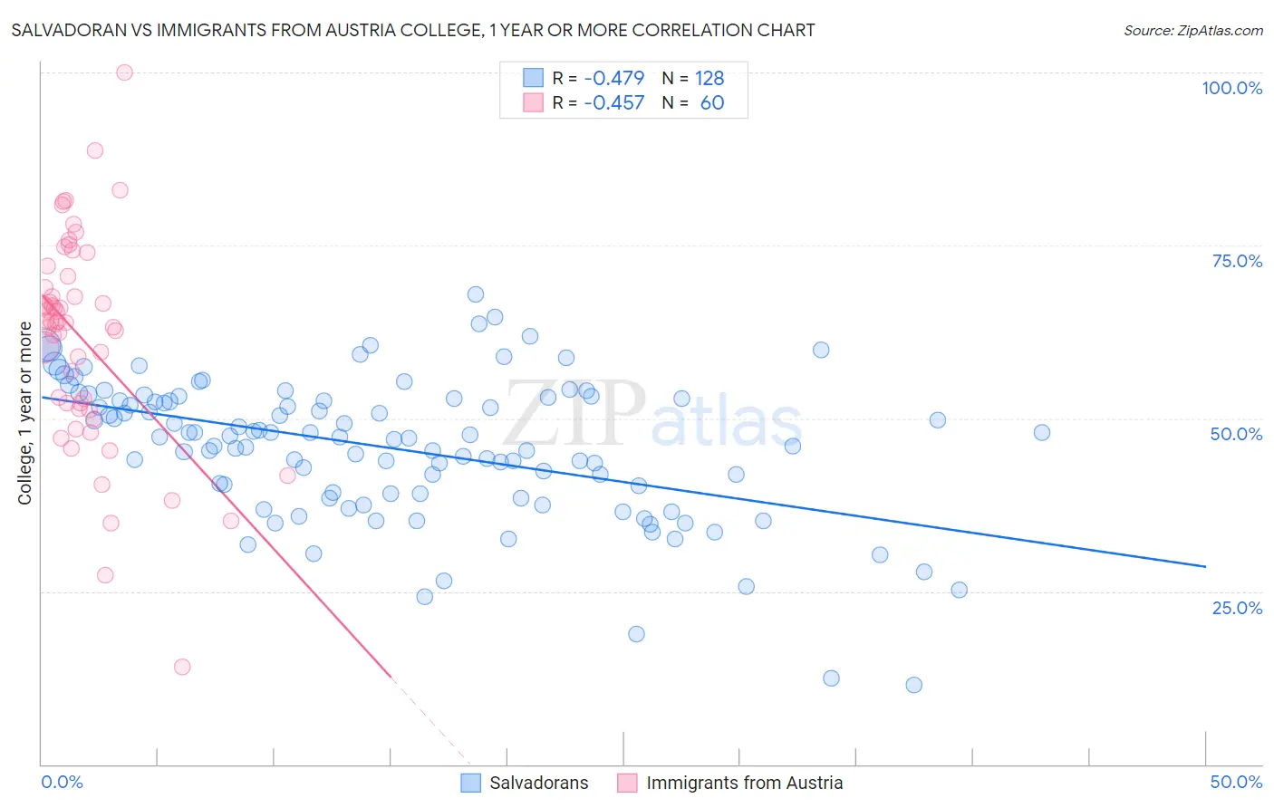 Salvadoran vs Immigrants from Austria College, 1 year or more