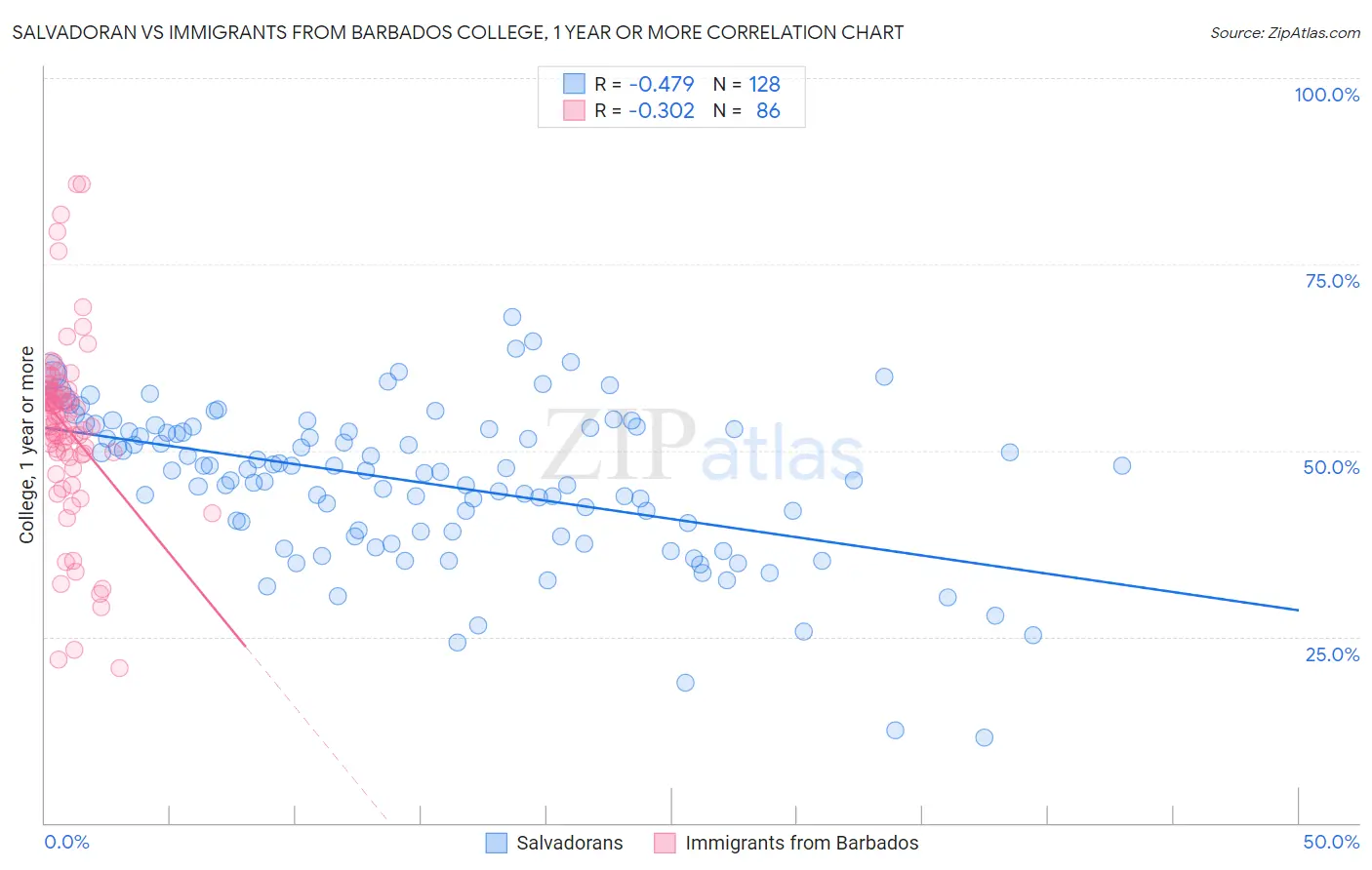 Salvadoran vs Immigrants from Barbados College, 1 year or more